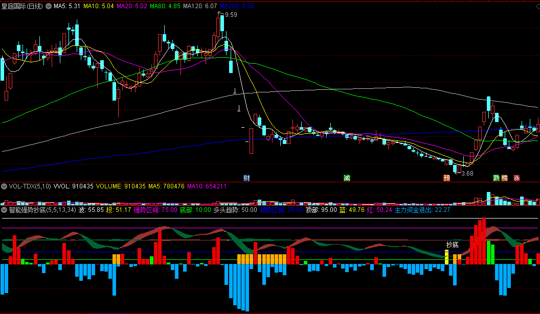【智能强势抄底】副图指标，强势区间抄底，弱势区间逃顶，通达信 源码