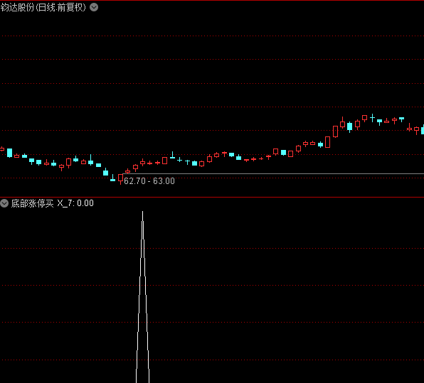 底部涨停买副图/选股指标 短中线超准买点 通达信 源码