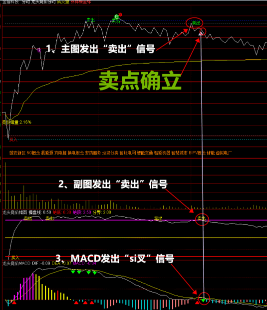 龙头竞价分时指标 专做一进二集合竞价打板 好用的t0指标分享 通达信 源码