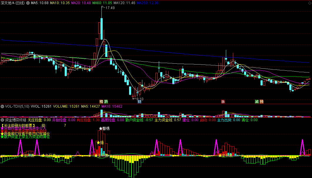 自用《资金博弈终结》副图指标 看透庄家 多头行情赚到吐 成功率90%以上 可验证
