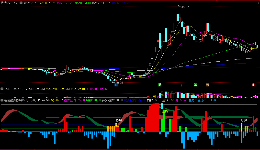 【智能强势抄底】副图指标，强势区间抄底，弱势区间逃顶，通达信 源码