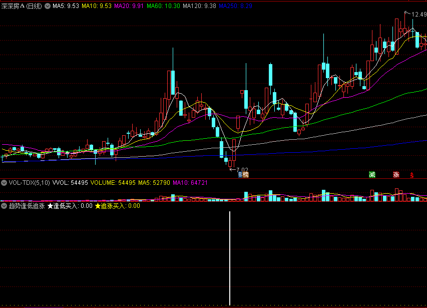 同花顺趋势逢低追涨副图指标 逢低买入追涨 源码 效果图
