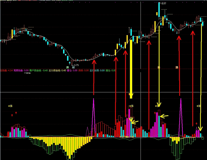 自用《资金博弈终结》副图指标 看透庄家 多头行情赚到吐 成功率90%以上 可验证