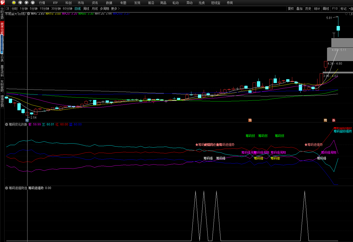 筹码变化改版副图指标 埋伏在起涨前的公式 通达信 无未来 源码