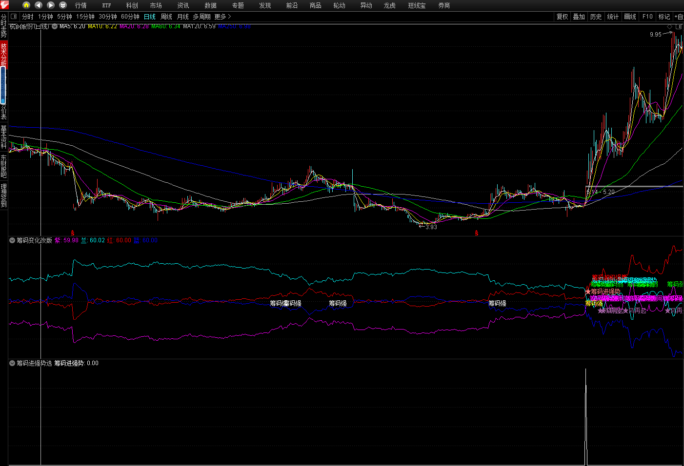 筹码变化改版副图指标 埋伏在起涨前的公式 通达信 无未来 源码