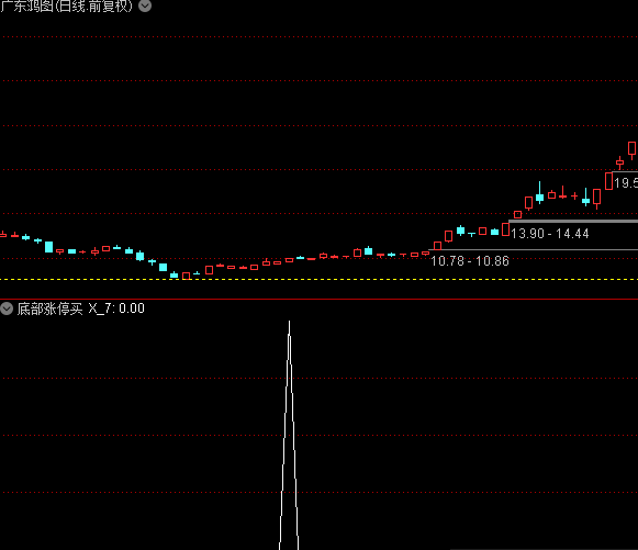 底部涨停买副图/选股指标 短中线超准买点 通达信 源码