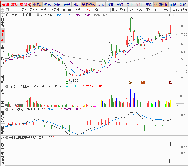 连阳首阴缩量战法副图/选股指标 量价关系定量模型 通达信 源码