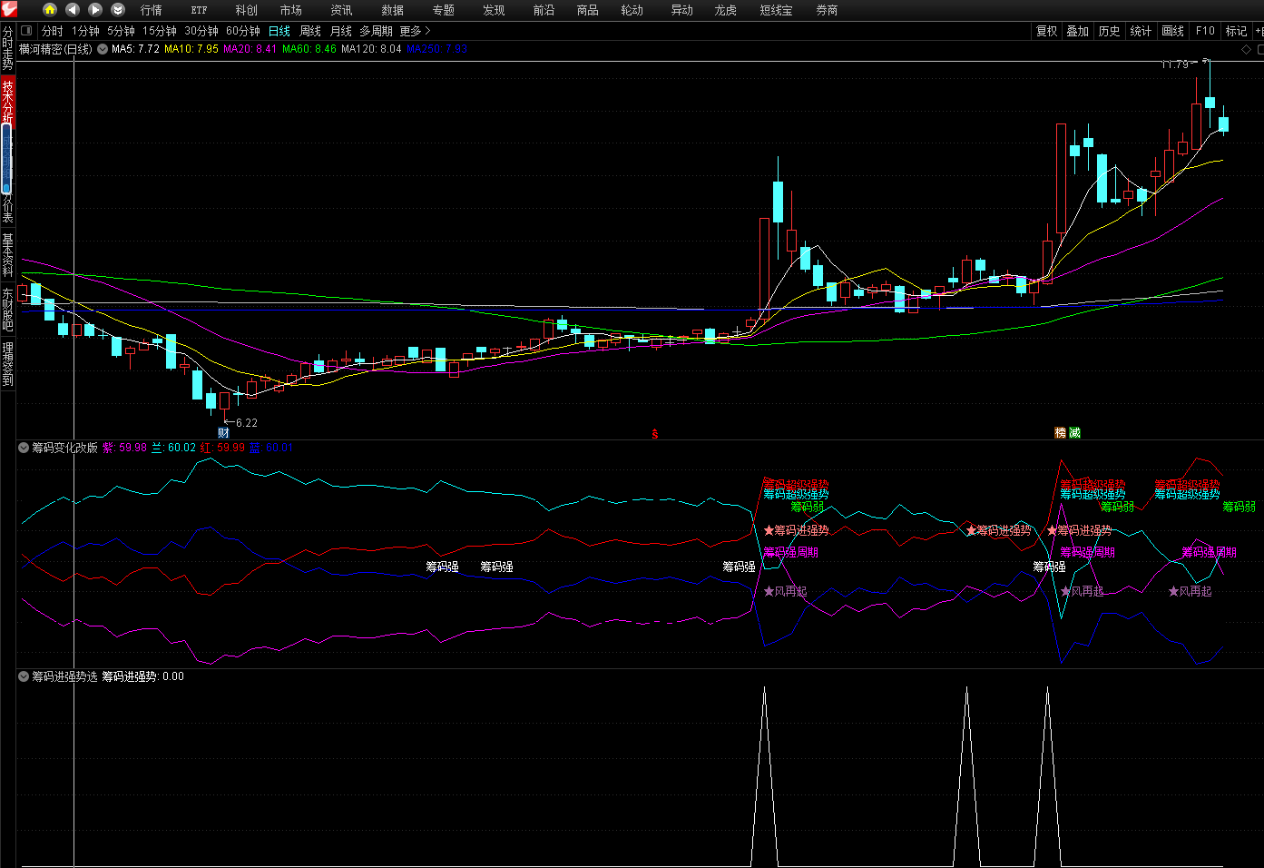 筹码变化改版副图指标 埋伏在起涨前的公式 通达信 无未来 源码