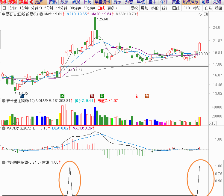 连阳首阴缩量战法副图/选股指标 量价关系定量模型 通达信 源码