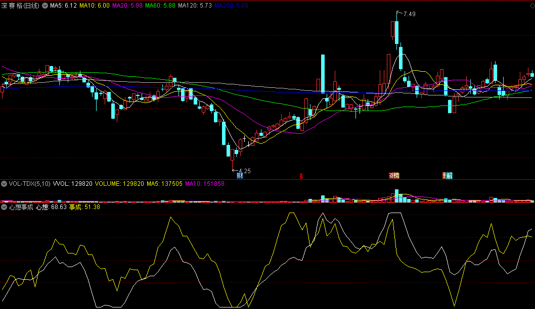 心想事成副图指标 精准预测分时买卖时机 通达信 源码