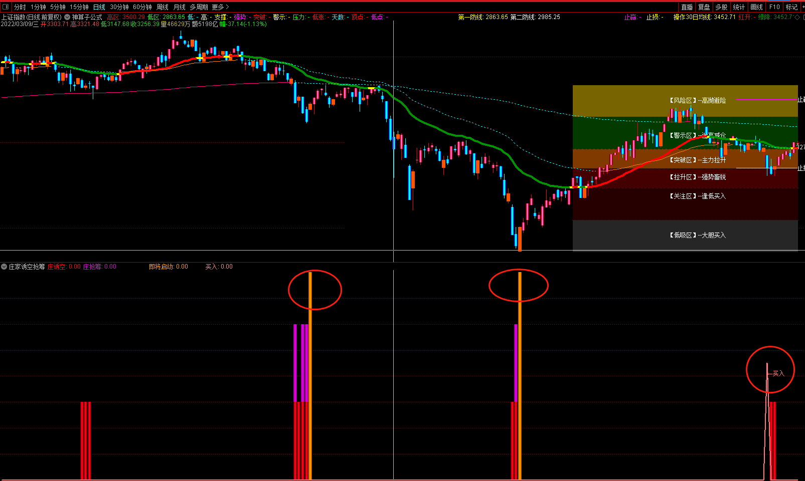 一个高胜率的【庄家诱空抢筹】幅图指标 底部信号公式 通达信 源码