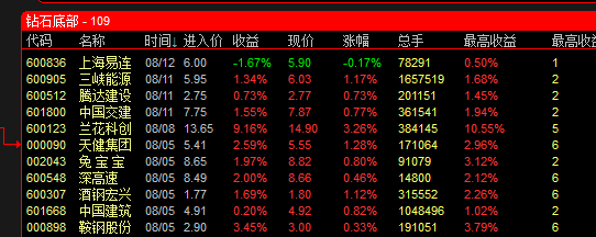 钻石波段启动副图/选股指标 底部抄底波段选股池 通达信 源码