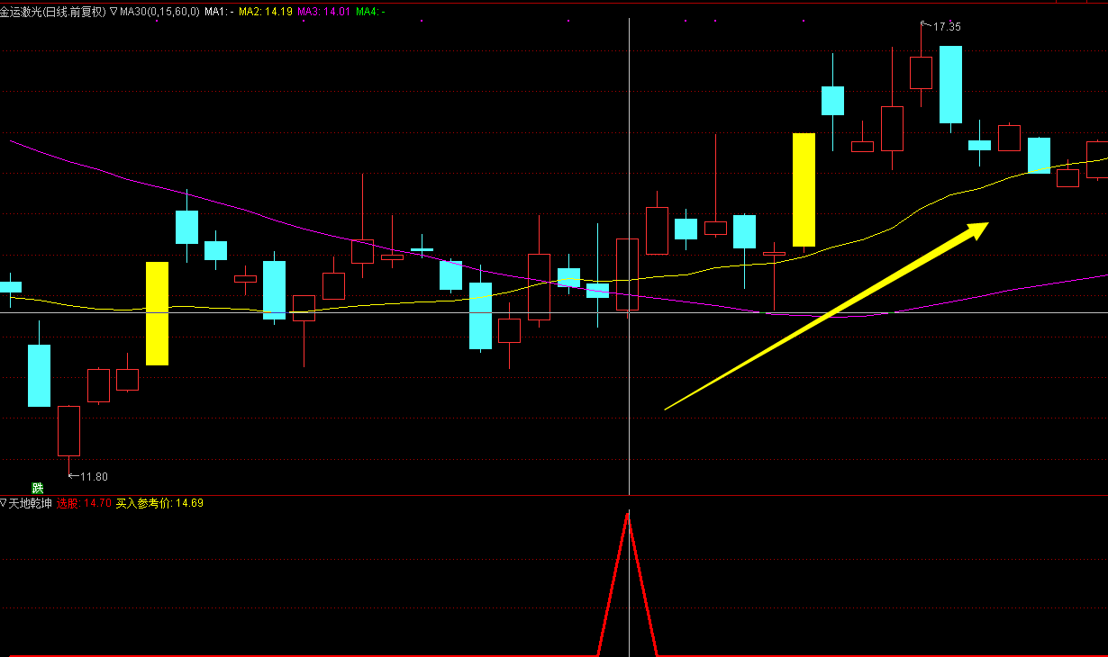 【天地乾坤】升级版，盘中涨幅1%预警，霸气量价时空抓涨停，横盘突破猎涨停类指标