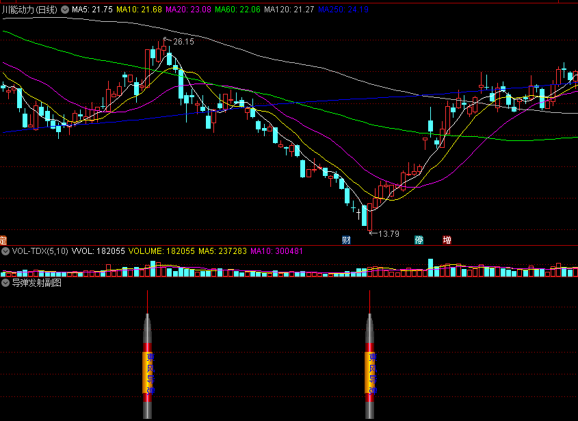 【导弹发射】副图/选股指标 抓妖股的必备指标 号称2688元 自己现实中去体会