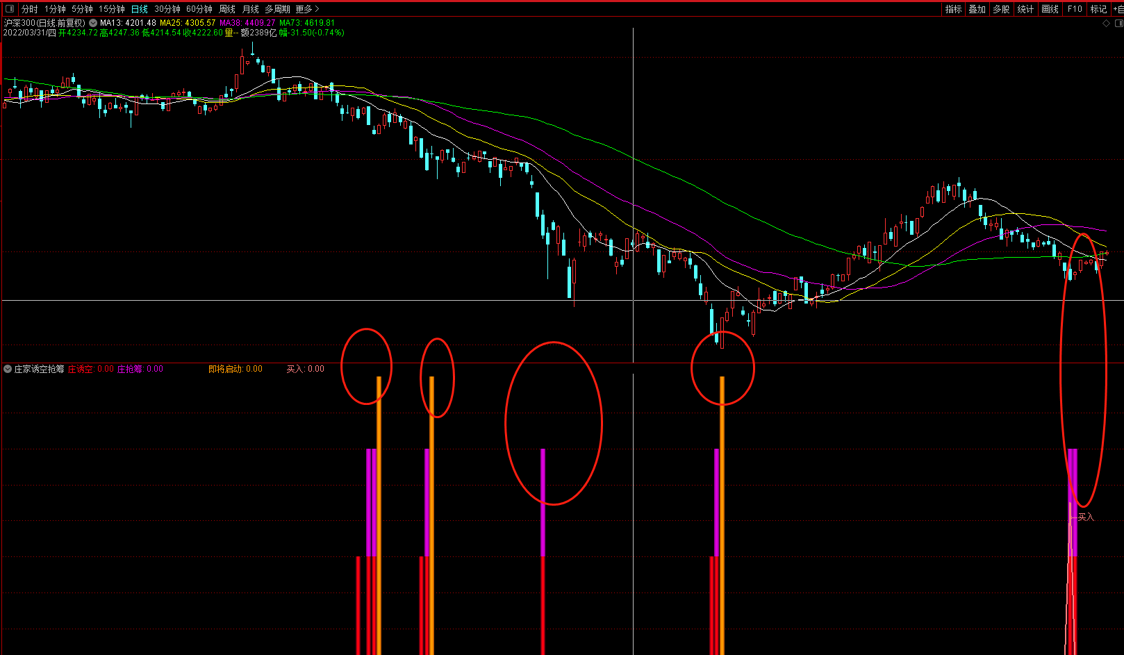 一个高胜率的【庄家诱空抢筹】幅图指标 底部信号公式 通达信 源码