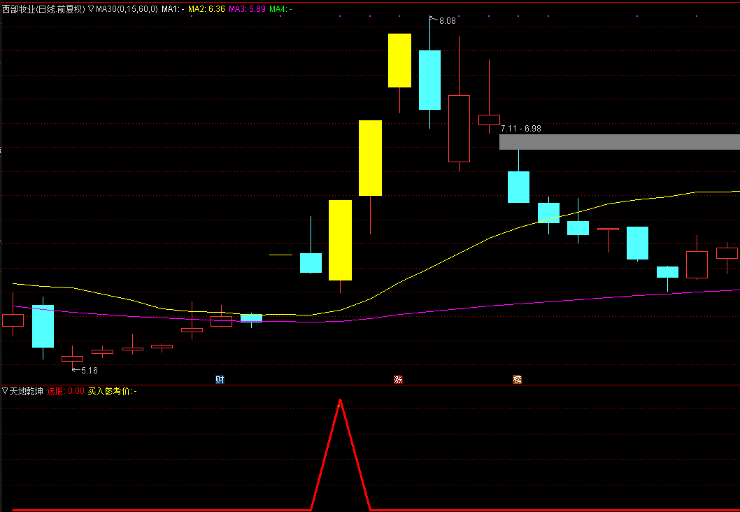 【天地乾坤】升级版，盘中涨幅1%预警，霸气量价时空抓涨停，横盘突破猎涨停类指标