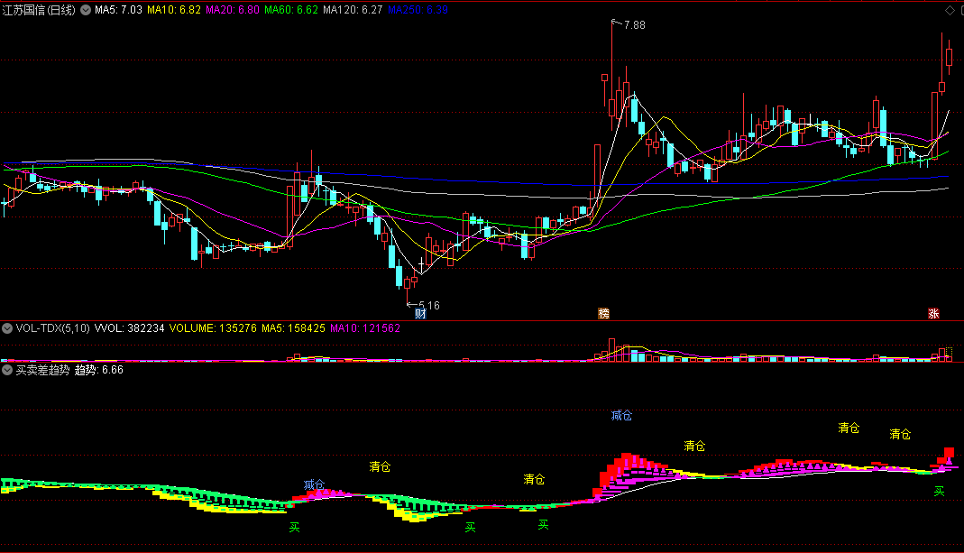 同花顺买卖差趋势副图指标 按买与卖比例定涨跌 源码 效果图