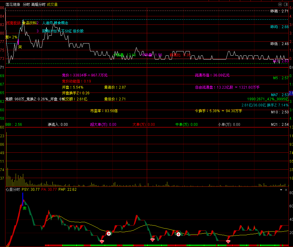 分享一个自用的分时副图指标——心里分时公式，带有买卖点，源码！