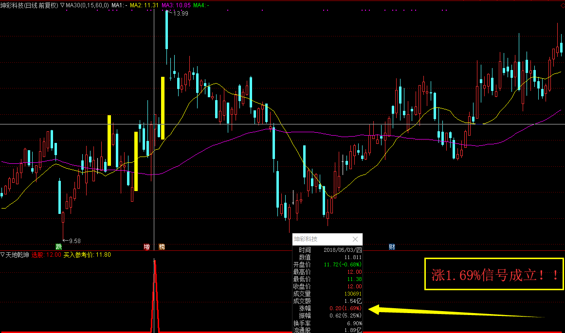 【天地乾坤】升级版，盘中涨幅1%预警，霸气量价时空抓涨停，横盘突破猎涨停类指标