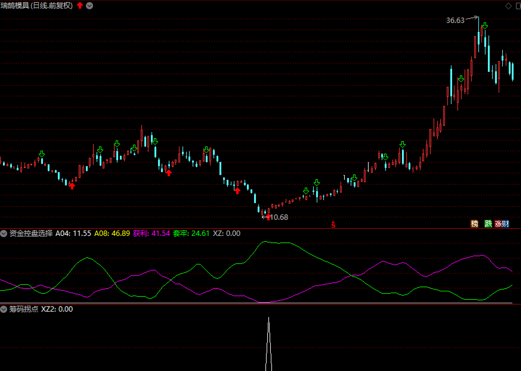 筹码拐点副图指标，超级拐点选择，通过资金筹码来判断顶底！