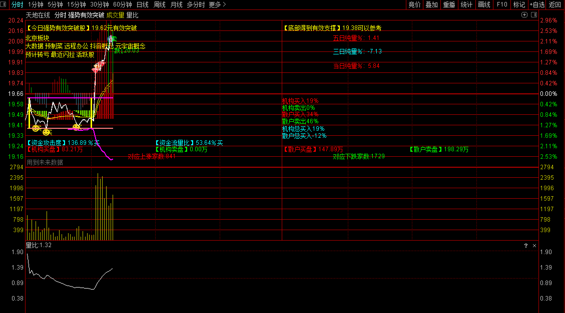 强势有效突破分时主图指标 底部有效突破买入 通达信 源码