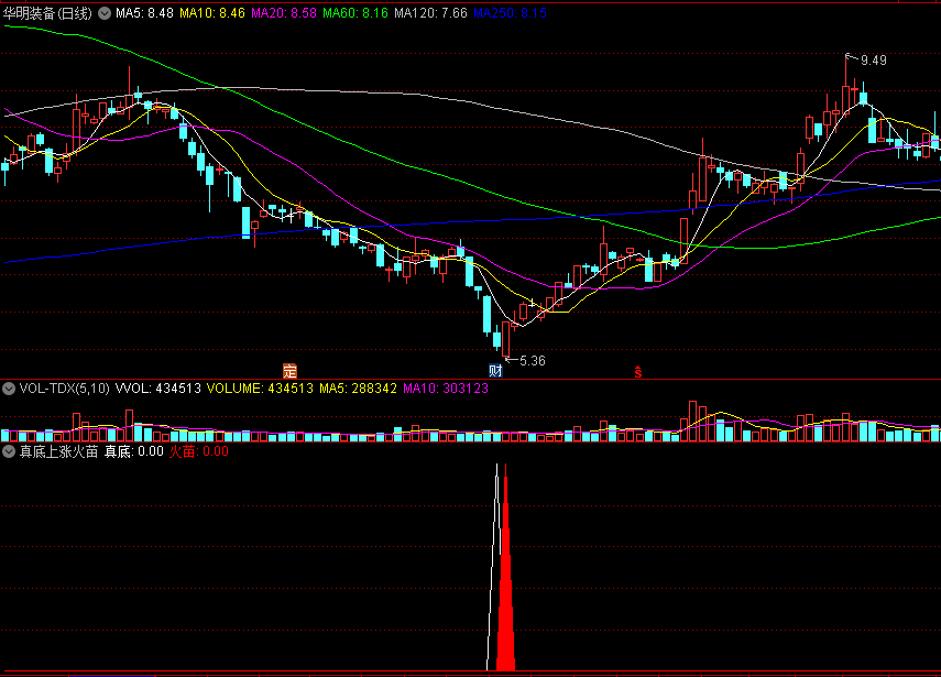 真底上涨火苗副图选股指标 反弹前夜介入 通达信 源码