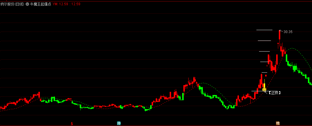 【牛魔王起爆点】主图指标，精准定位暴涨点，通达信 无未来函数