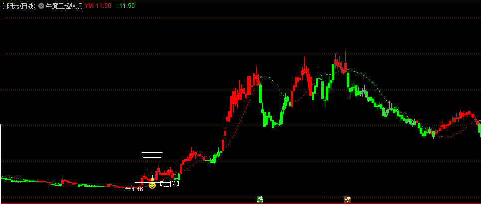 【牛魔王起爆点】主图指标，精准定位暴涨点，通达信 无未来函数
