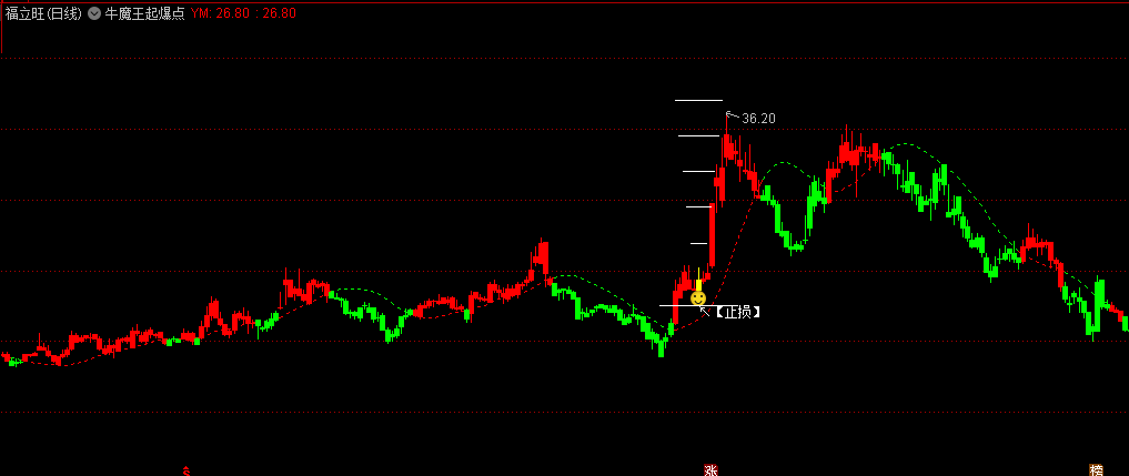 【牛魔王起爆点】主图指标，精准定位暴涨点，通达信 无未来函数