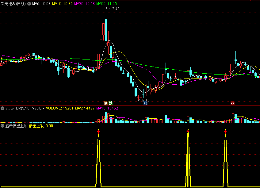 同花顺追击倍量上攻副图指标 出击有成倍放量底部 源码 效果图