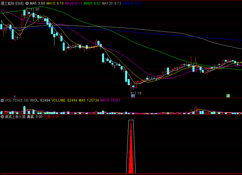 真底上涨火苗副图选股指标 反弹前夜介入 通达信 源码