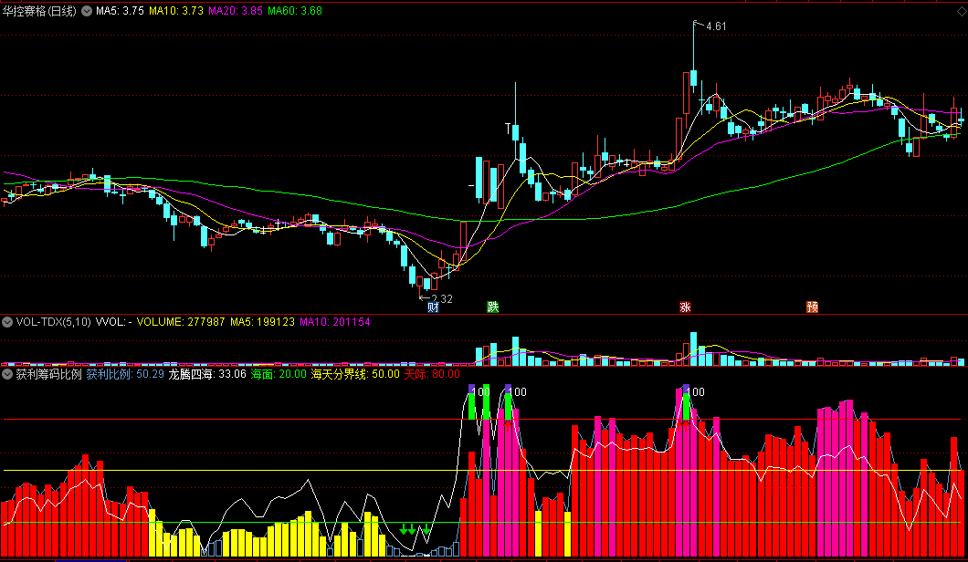 经高手优化实用性得到大大提高的获利筹码比例副图公式
