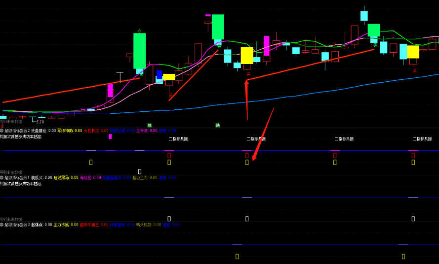 超级指标整合，一个多指标共振的自用指标，精选了15个好公式组成！