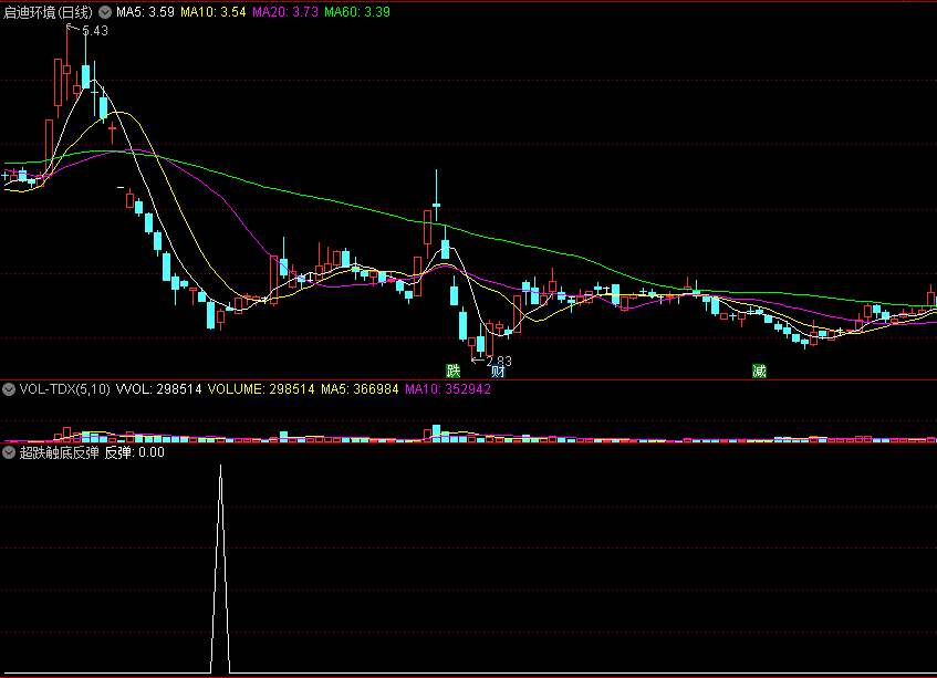 超跌触底反弹副图/选股指标 跌无可跌抄底 通达信 源码