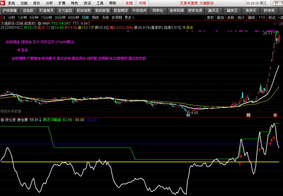 根据筹码分布原理编写的《持仓度》副图指标，持仓度大于40有利润，通达信 源码