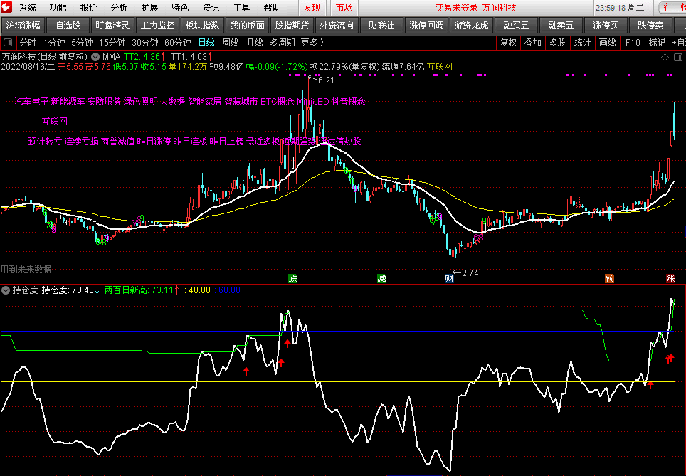 根据筹码分布原理编写的《持仓度》副图指标，持仓度大于40有利润，通达信 源码