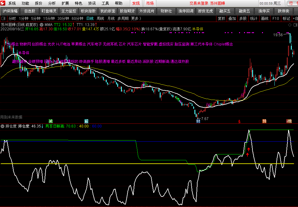 根据筹码分布原理编写的《持仓度》副图指标，持仓度大于40有利润，通达信 源码