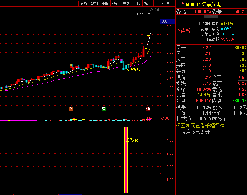 【云飞捉妖密码】主图/副图/选股指标，曾经在千股跌停之中擒涨停，掌握妖股涨停核心基因