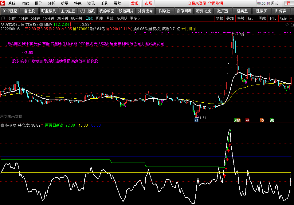 根据筹码分布原理编写的《持仓度》副图指标，持仓度大于40有利润，通达信 源码