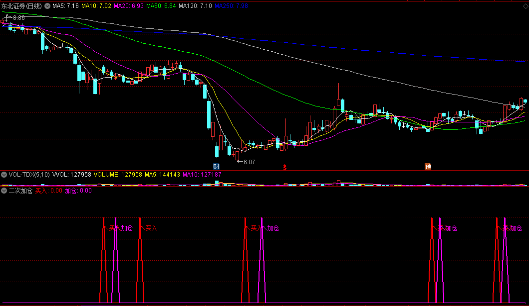 二次加仓副图指标 准确率很高 通达信 源码 无未来