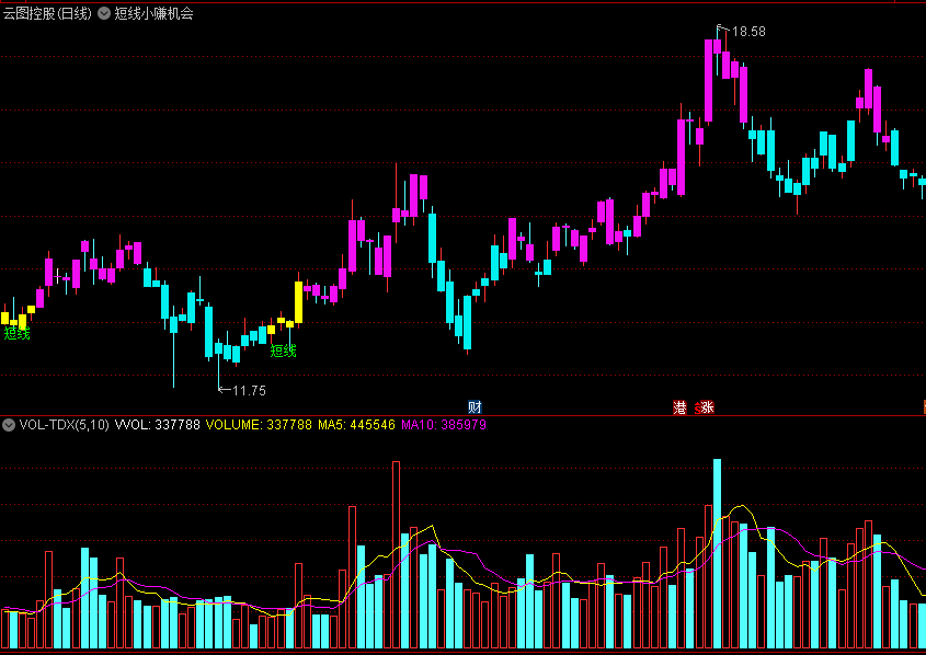 同花顺短线小赚机会主图指标 把握短线赚钱时机 源码 效果图