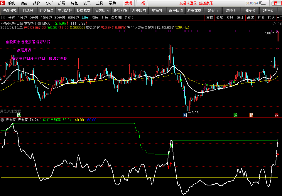 根据筹码分布原理编写的《持仓度》副图指标，持仓度大于40有利润，通达信 源码