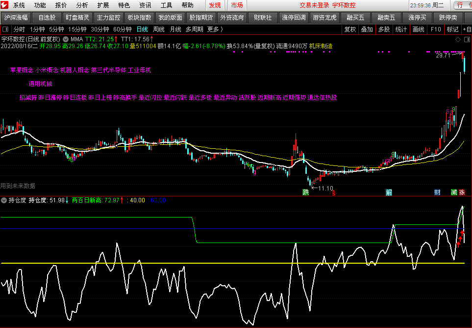 根据筹码分布原理编写的《持仓度》副图指标，持仓度大于40有利润，通达信 源码