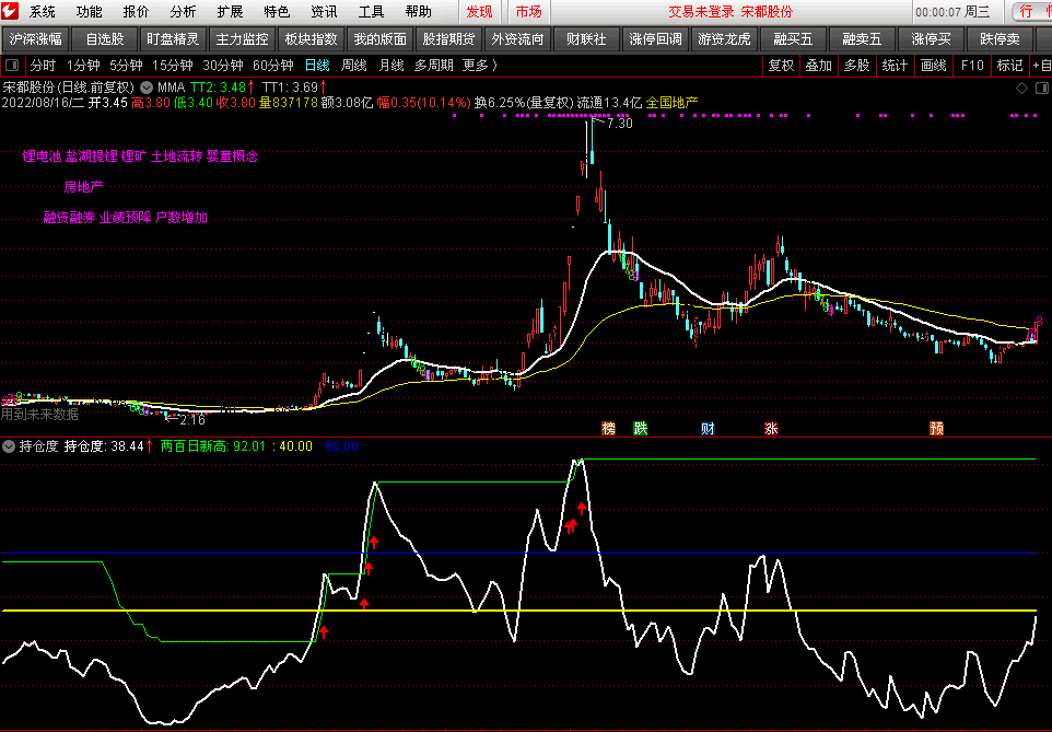 根据筹码分布原理编写的《持仓度》副图指标，持仓度大于40有利润，通达信 源码