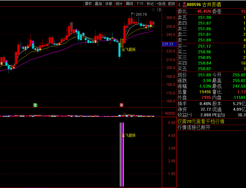 【云飞捉妖密码】主图/副图/选股指标，曾经在千股跌停之中擒涨停，掌握妖股涨停核心基因