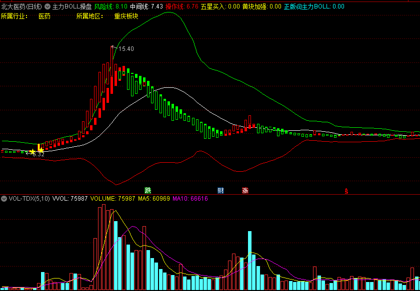通达信【主力BOLL操盘】主图指标 五星买入暴涨龙头股 源码
