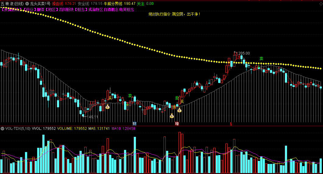 龙头买卖1号主图指标 点出龙头买入点 通达信 源码
