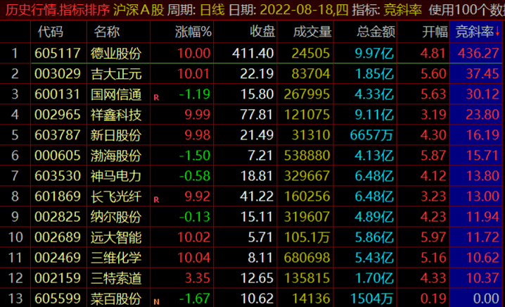 竞斜率副图指标 竞价排序指标 情绪好人气高成功率则高 信号固定 通达信 无未来