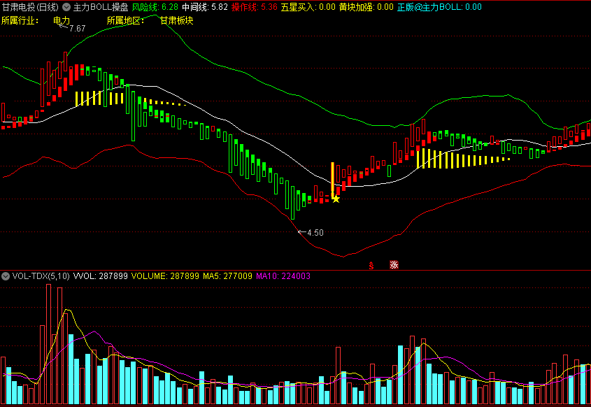 通达信【主力BOLL操盘】主图指标 五星买入暴涨龙头股 源码