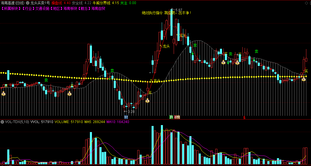龙头买卖1号主图指标 点出龙头买入点 通达信 源码